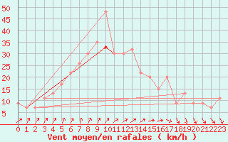 Courbe de la force du vent pour Mona