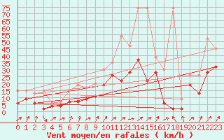 Courbe de la force du vent pour Koppigen