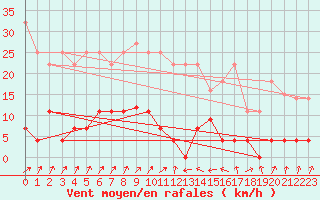 Courbe de la force du vent pour Elgoibar