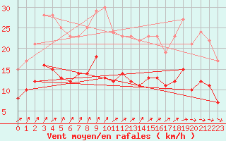 Courbe de la force du vent pour Gelbelsee