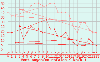 Courbe de la force du vent pour Naimakka