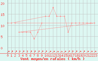 Courbe de la force du vent pour Orebro