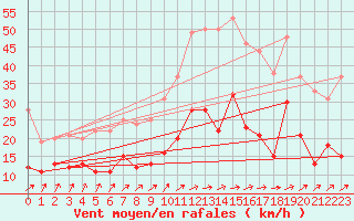 Courbe de la force du vent pour Laval (53)
