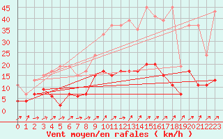 Courbe de la force du vent pour Buchs / Aarau