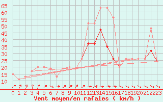 Courbe de la force du vent pour Scampton