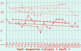 Courbe de la force du vent pour Dinard (35)