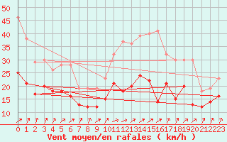 Courbe de la force du vent pour Cognac (16)