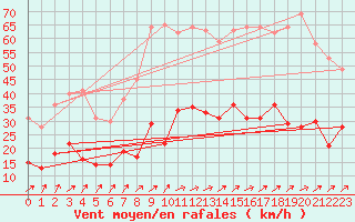 Courbe de la force du vent pour Quimper (29)