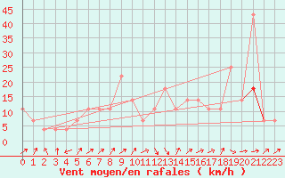 Courbe de la force du vent pour Temelin