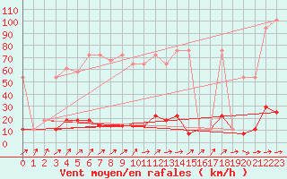 Courbe de la force du vent pour Brunnenkogel/Oetztaler Alpen