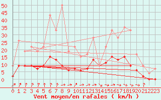 Courbe de la force du vent pour Brive-Laroche (19)