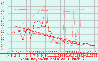 Courbe de la force du vent pour Hawarden