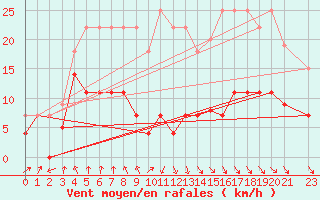 Courbe de la force du vent pour Pajares - Valgrande