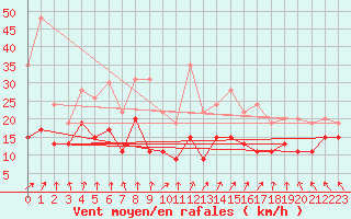 Courbe de la force du vent pour Rennes (35)