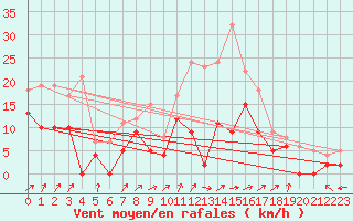 Courbe de la force du vent pour Cognac (16)