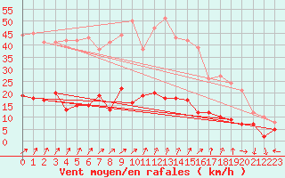 Courbe de la force du vent pour Aurillac (15)