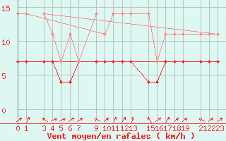 Courbe de la force du vent pour Sint Katelijne-waver (Be)