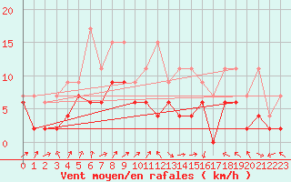 Courbe de la force du vent pour Koppigen