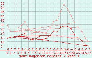 Courbe de la force du vent pour Calais / Marck (62)