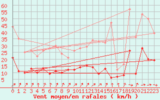 Courbe de la force du vent pour Paray-le-Monial - St-Yan (71)