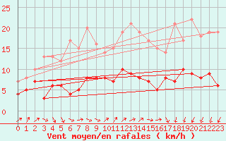 Courbe de la force du vent pour Bad Salzuflen