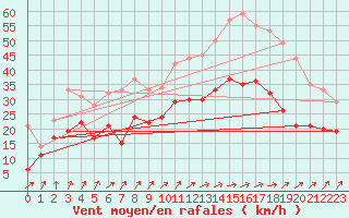 Courbe de la force du vent pour Cognac (16)