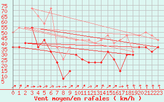 Courbe de la force du vent pour Fichtelberg