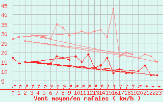 Courbe de la force du vent pour Goldberg
