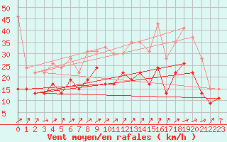 Courbe de la force du vent pour Metz-Nancy-Lorraine (57)
