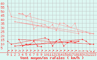 Courbe de la force du vent pour Pilatus