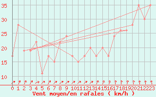 Courbe de la force du vent pour Scilly - Saint Mary