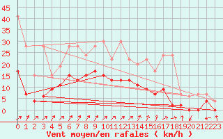 Courbe de la force du vent pour Hallau