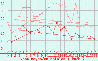 Courbe de la force du vent pour Schpfheim