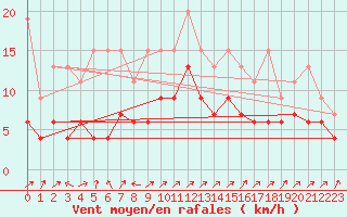 Courbe de la force du vent pour Engelberg