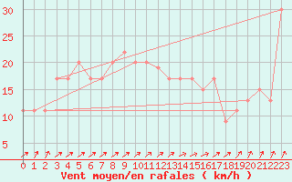 Courbe de la force du vent pour Aonach Mor