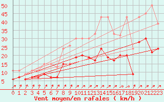 Courbe de la force du vent pour Nyon-Changins (Sw)