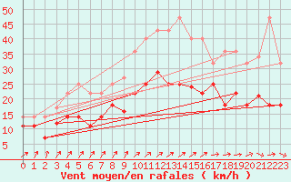 Courbe de la force du vent pour Vitigudino