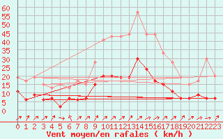 Courbe de la force du vent pour Belfort-Dorans (90)