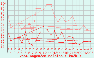 Courbe de la force du vent pour Les Diablerets