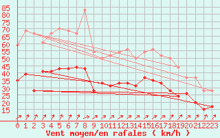 Courbe de la force du vent pour Metz-Nancy-Lorraine (57)