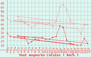 Courbe de la force du vent pour Reims-Prunay (51)