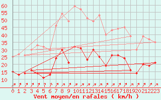 Courbe de la force du vent pour Lichtentanne