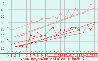 Courbe de la force du vent pour Le Havre - Octeville (76)