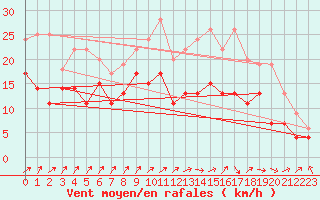 Courbe de la force du vent pour Chteauroux (36)