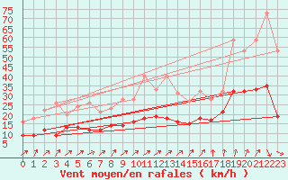 Courbe de la force du vent pour Le Bourget (93)