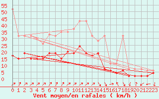 Courbe de la force du vent pour Hallau