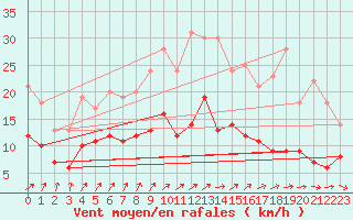 Courbe de la force du vent pour Essen
