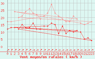 Courbe de la force du vent pour Landivisiau (29)
