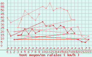 Courbe de la force du vent pour Carspach (68)