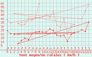 Courbe de la force du vent pour Clermont-Ferrand (63)